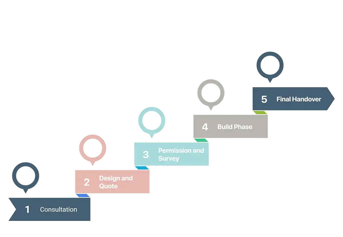 Step-by-step infographic showing the conservatory installation process from consultation to final handover.