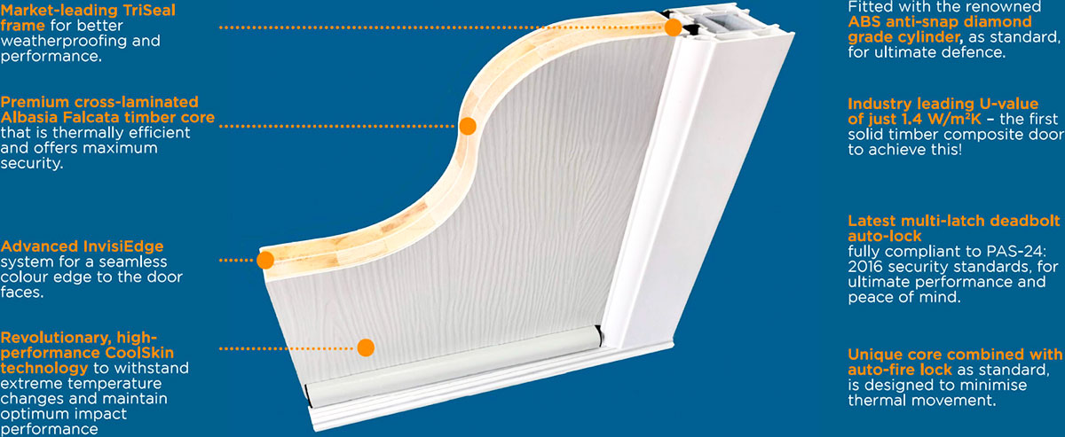 Cross-section of a composite door showing internal layers and labeled performance features.