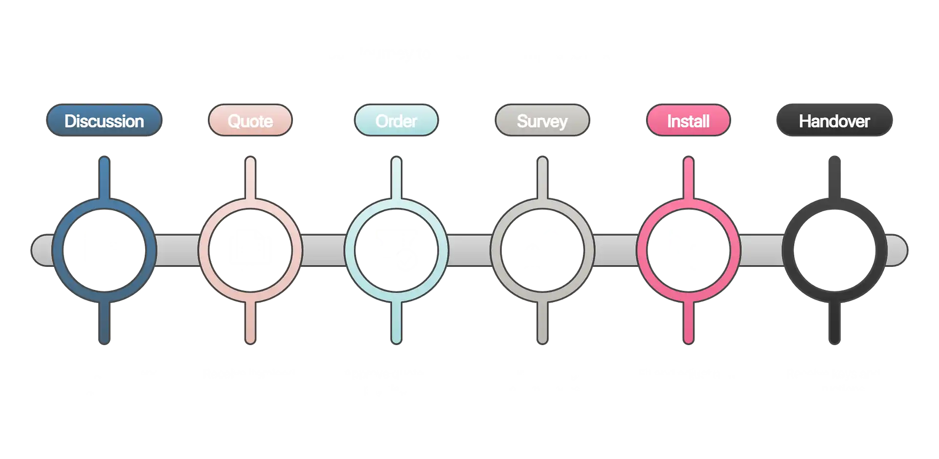 Customer journey infographic for composite door installation, showing steps: Discussion, Quote, Order, Survey, Install, and Handover.